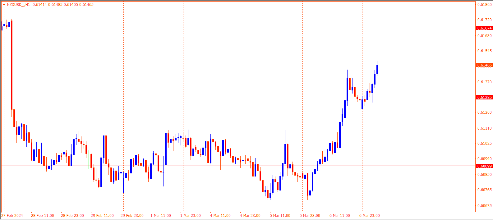 NZDUSD